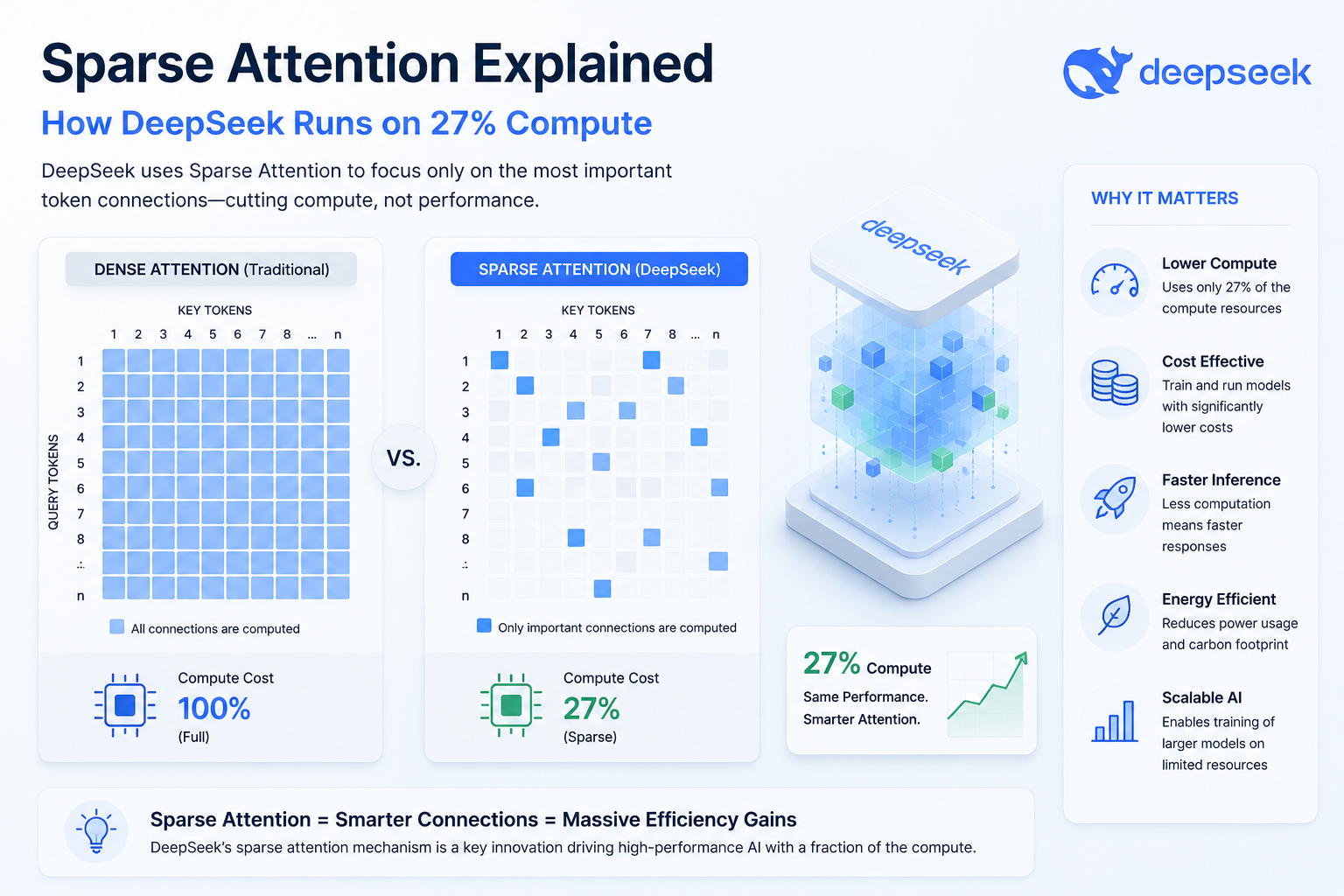 Sparse Attention Explained: How DeepSeek Runs on 27% Compute