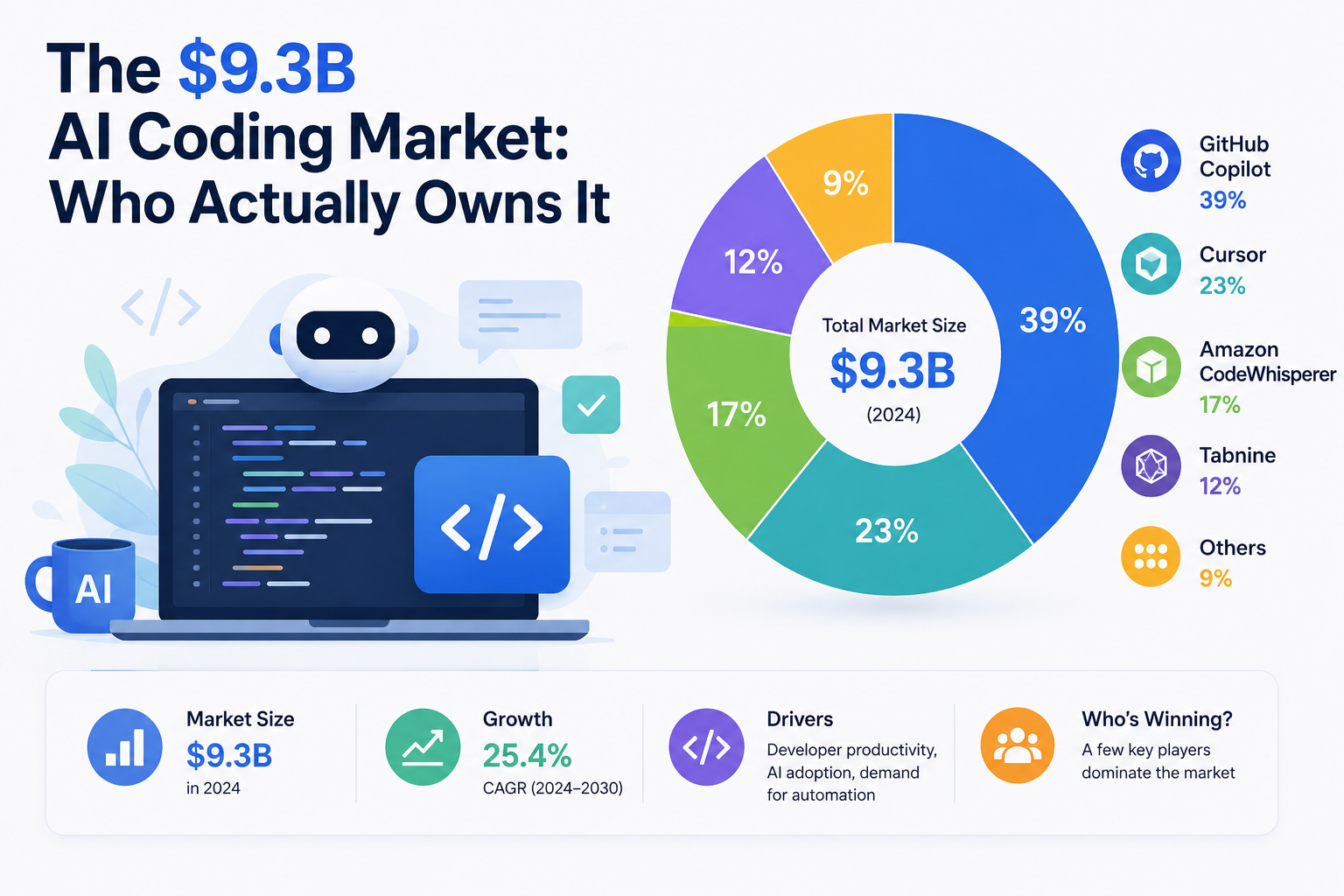 The $9.3B AI Coding Market: Who Actually Owns It