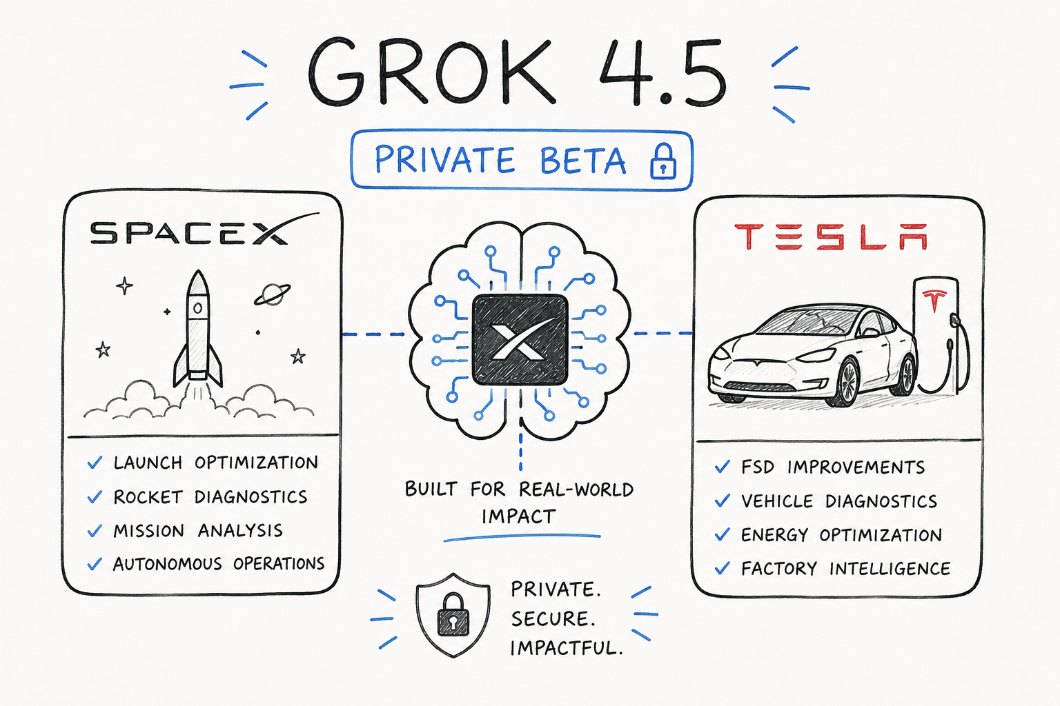 Grok 4.5 — Private Beta at SpaceX and Tesla