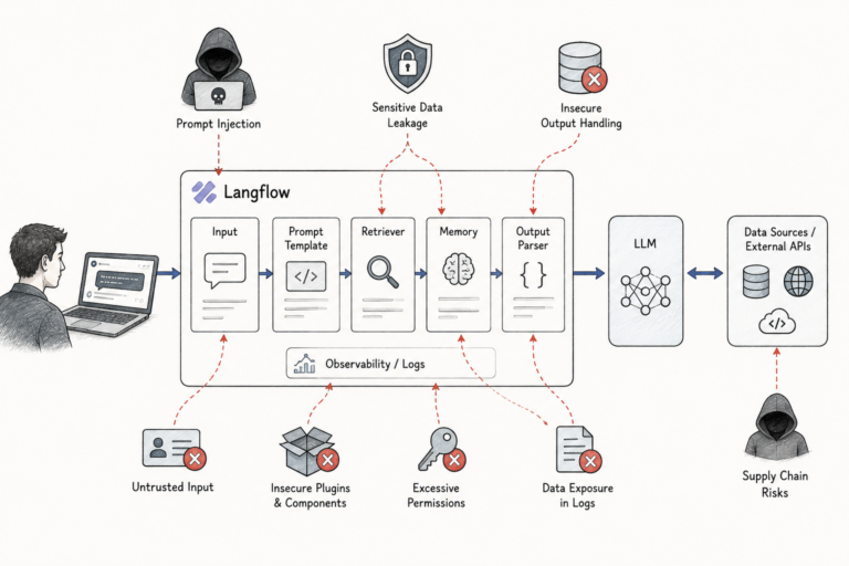 Langflow and the LLM Application Attack Surface Explained