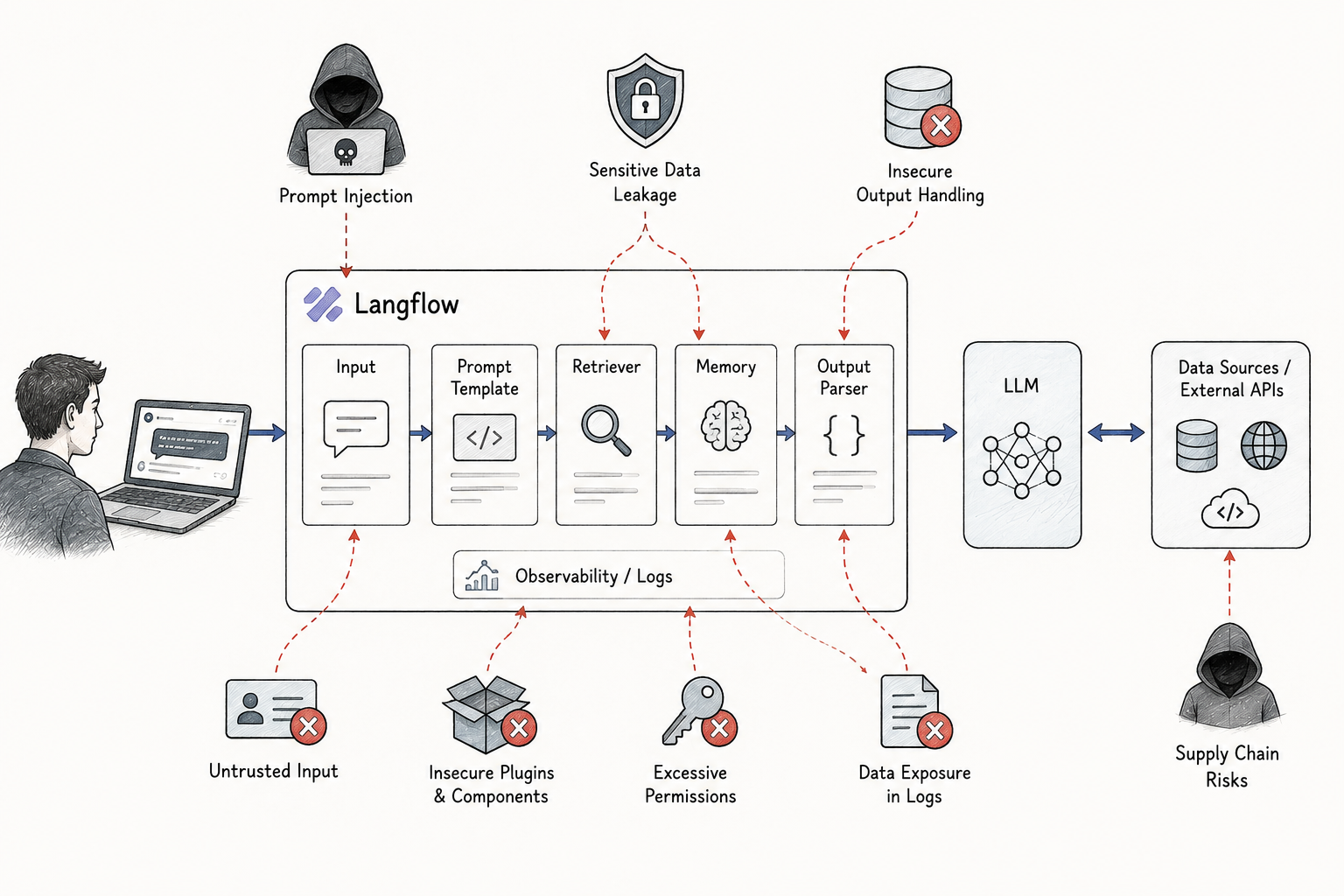 Langflow and the LLM Application Attack Surface Explained