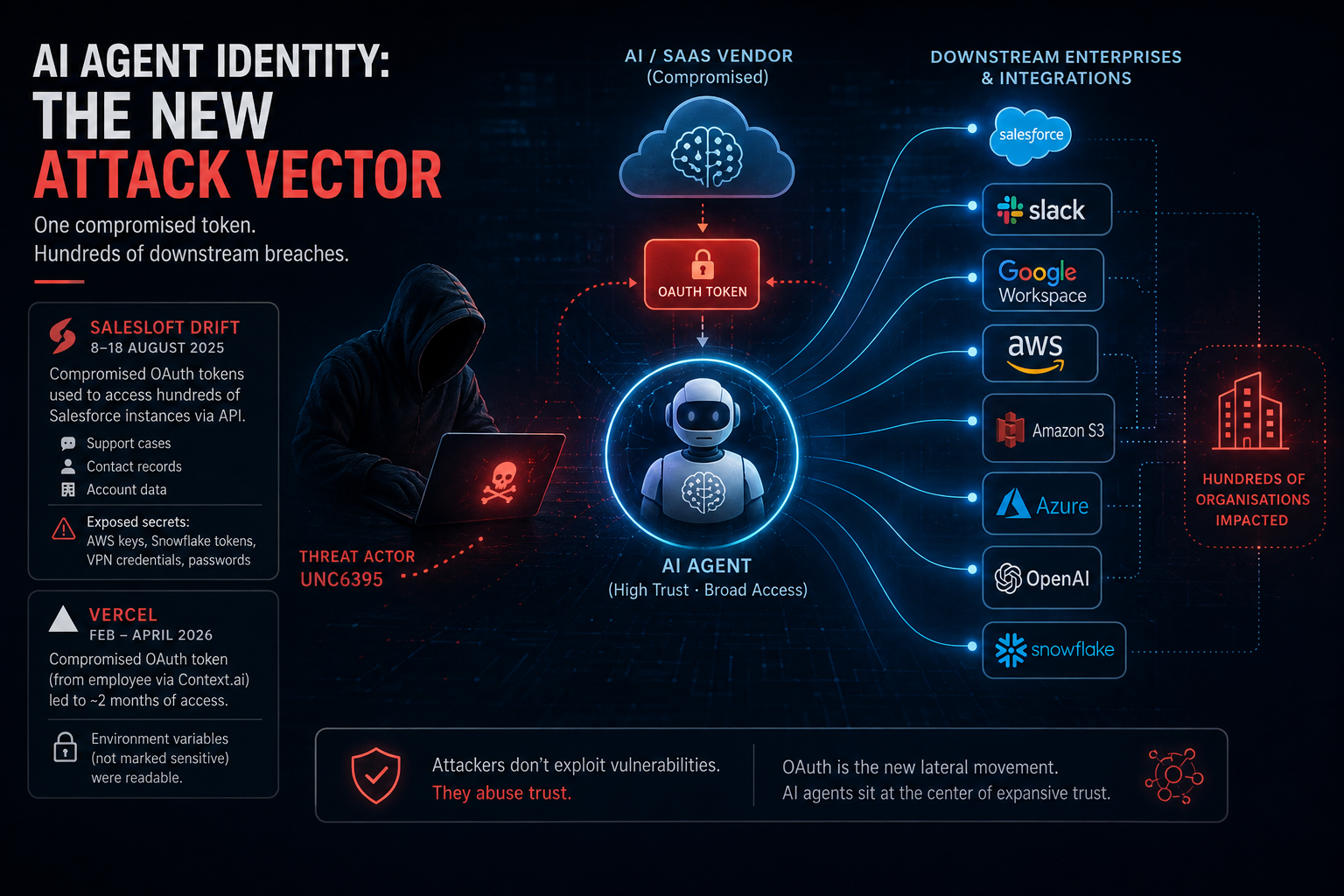 AI agent identity and shared credential risk