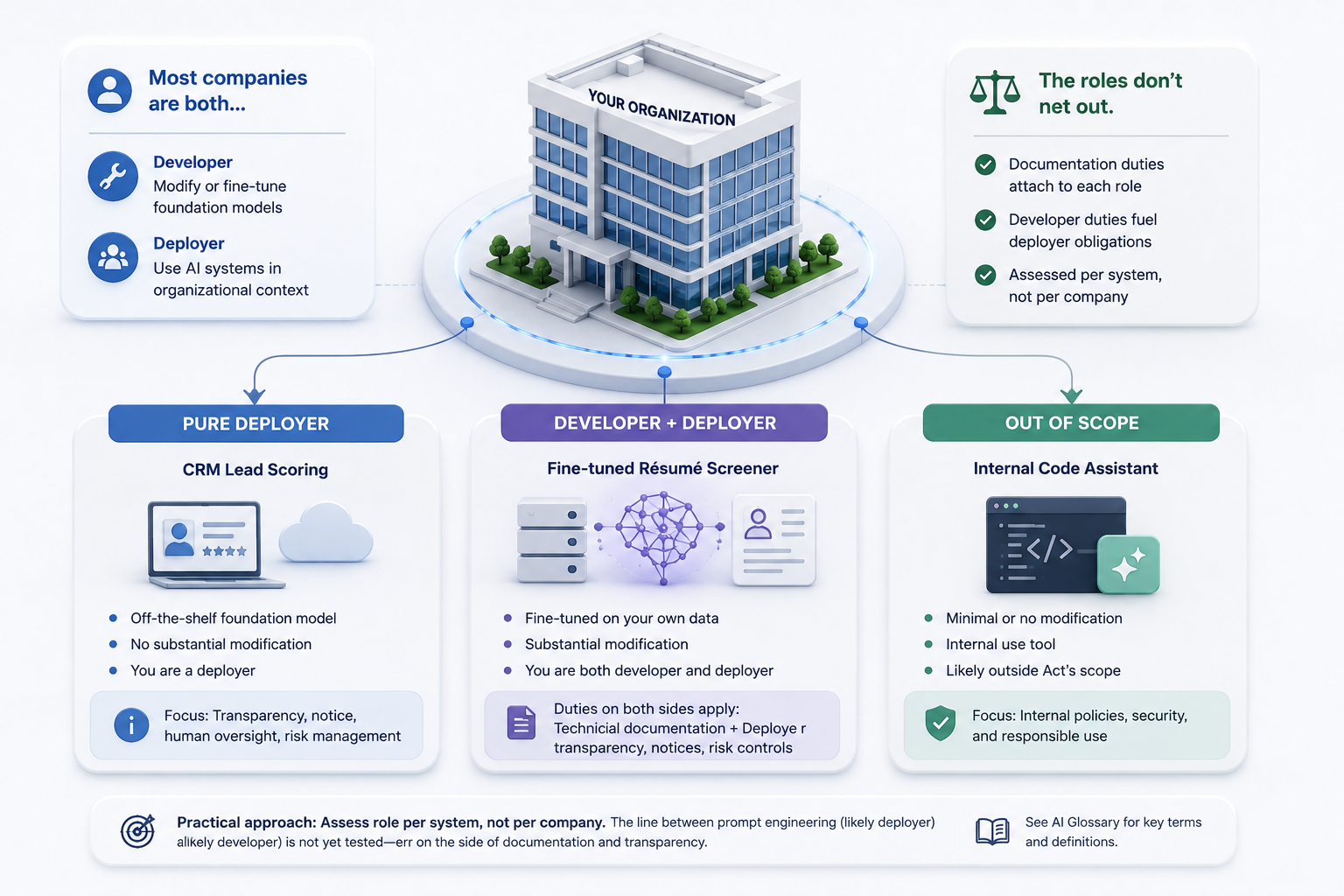 State AI laws builder and deployer obligations 2026 State AI laws builder and deployer obligations 2026