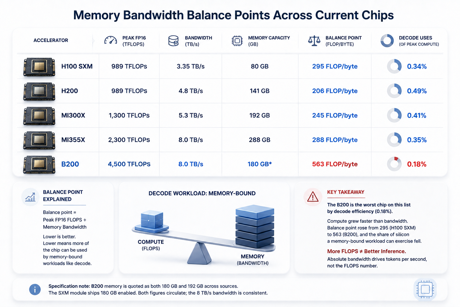 Memory bandwidth balance points across AI accelerators Memory bandwidth balance points across AI accelerators