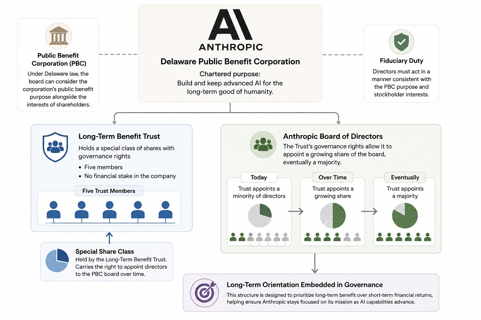 anthropic-ltbt-structure Governance Disclosures That Set the Anthropic S-1 Apart