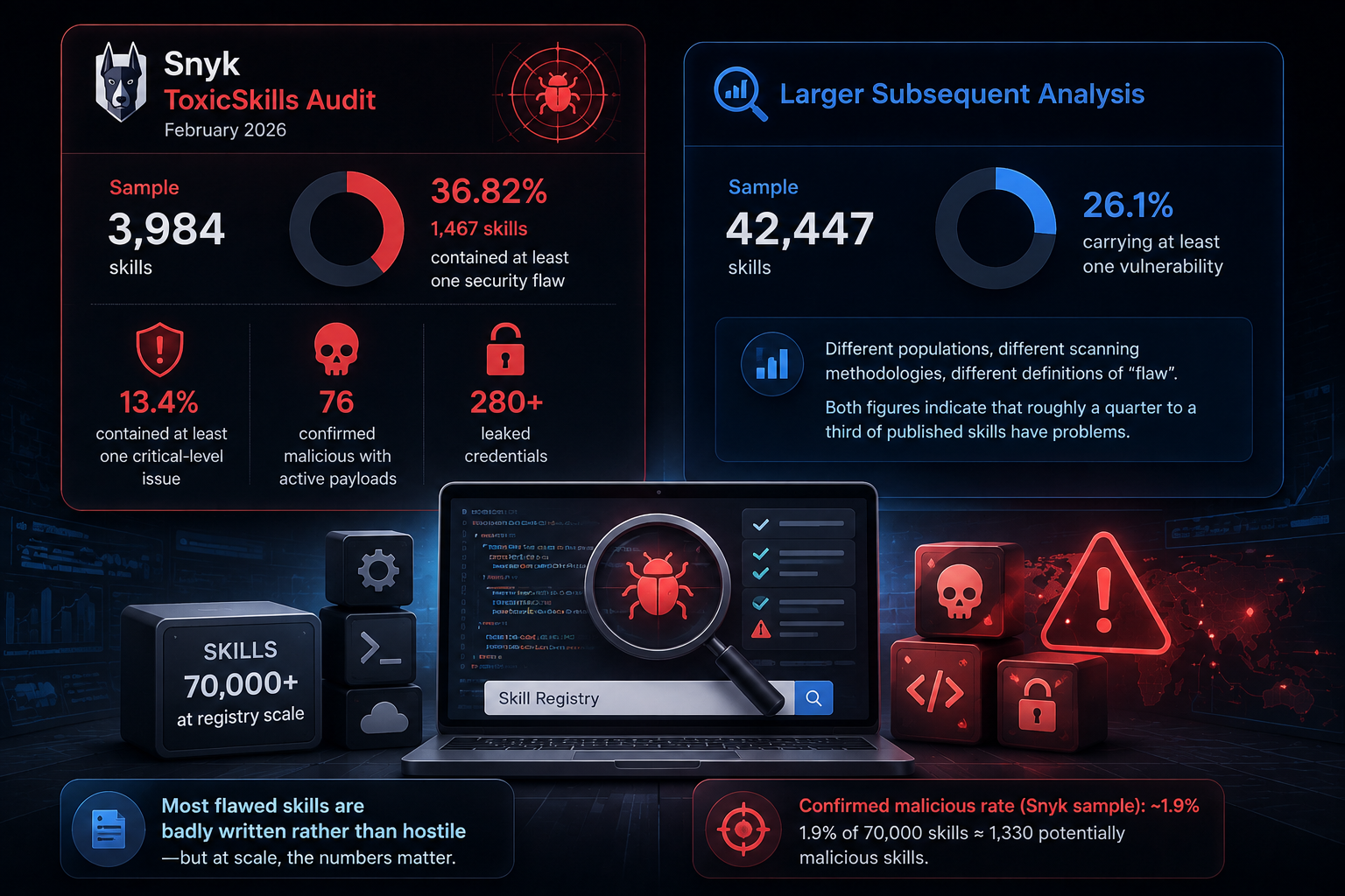 Agent skills security gaps across registries