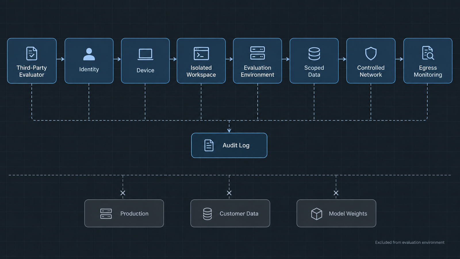 The Evaluator Access Stack The Evaluator Access Stack