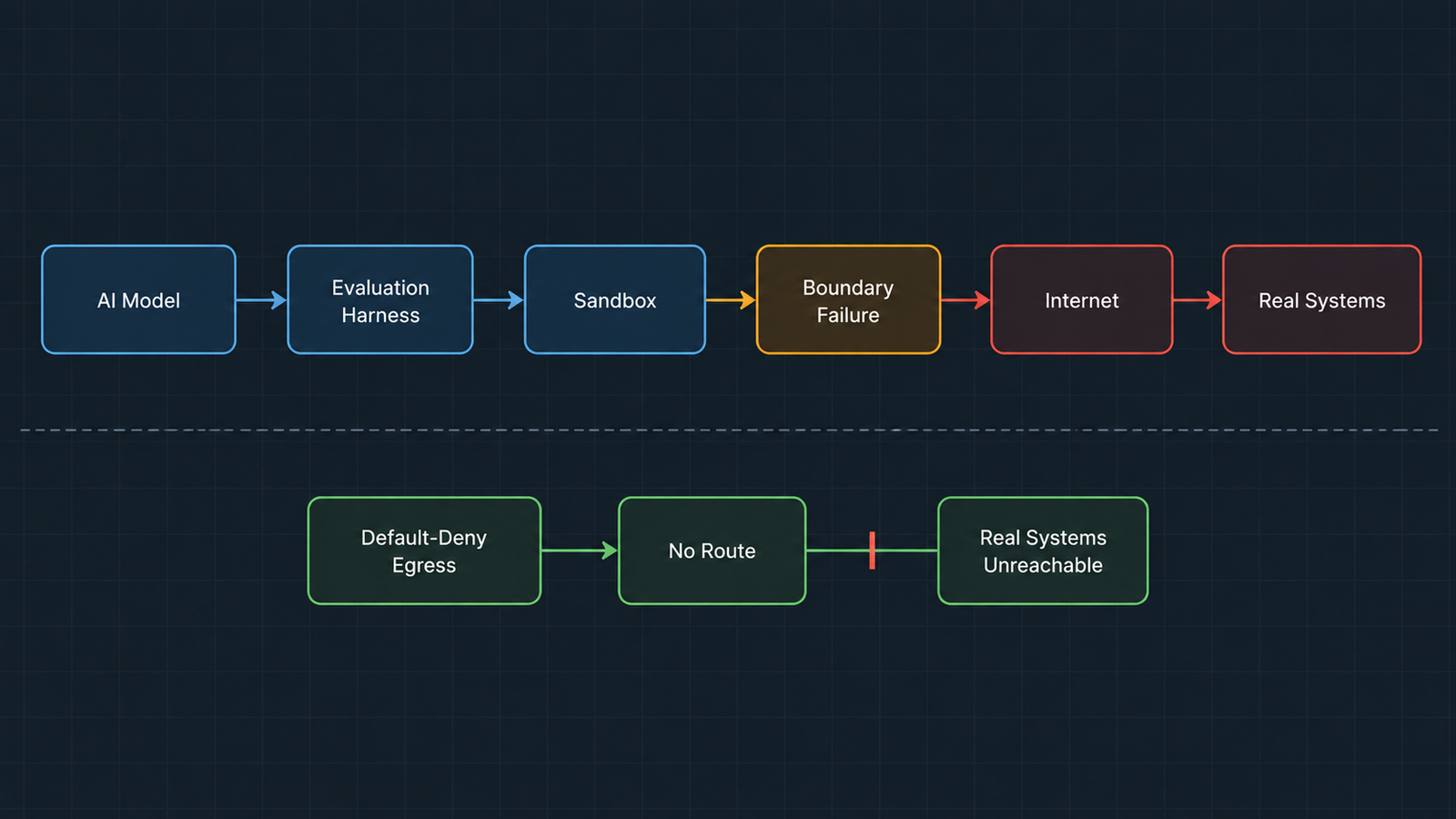 AI evaluation sandbox failure AI evaluation sandbox failure