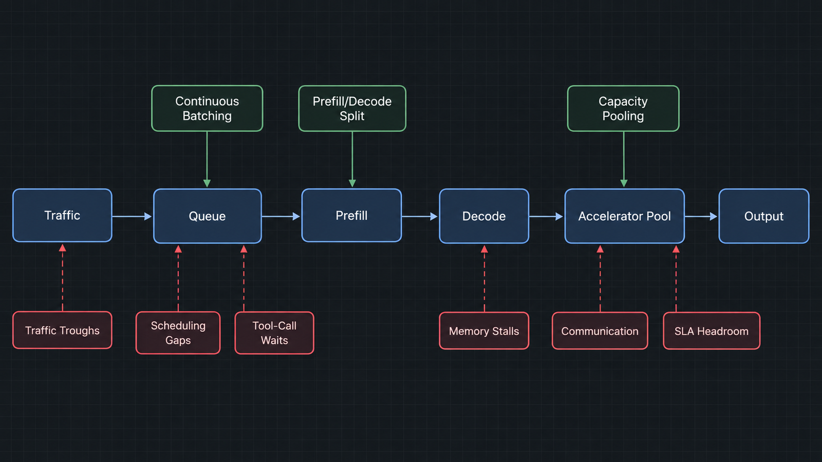 Accelerator Utilisation Accelerator Utilisation