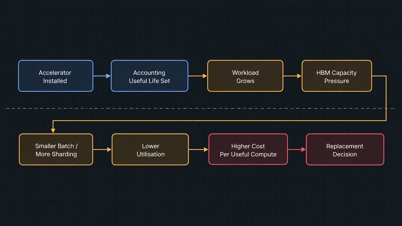 AI accelerator depreciation AI accelerator depreciation