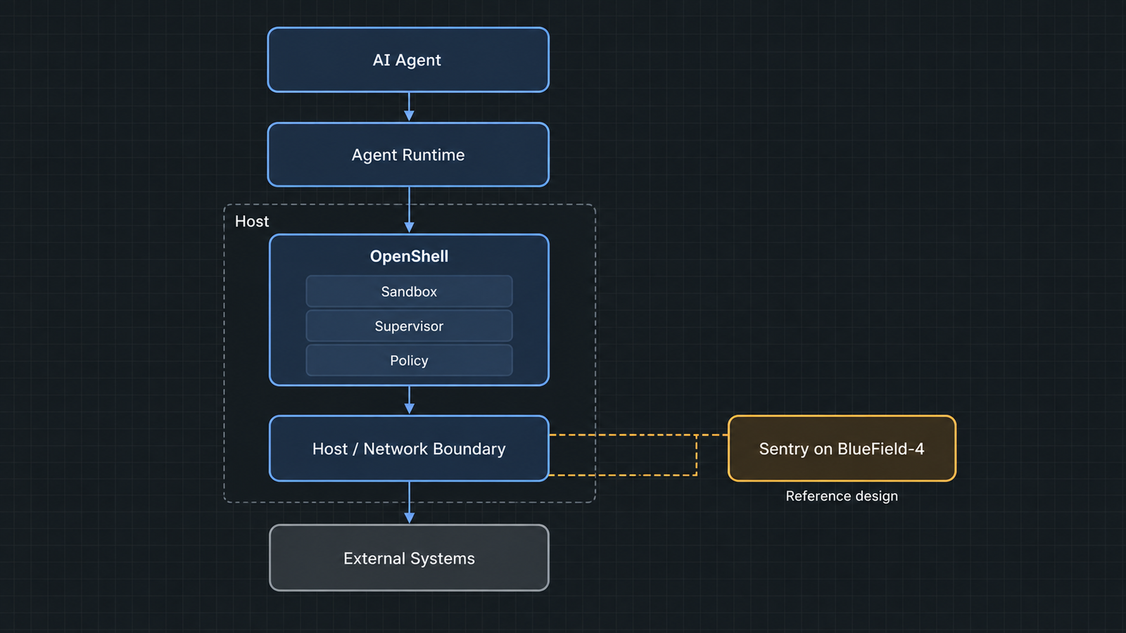 NVIDIA Open Agent Safety Platform NVIDIA Open Agent Safety Platform