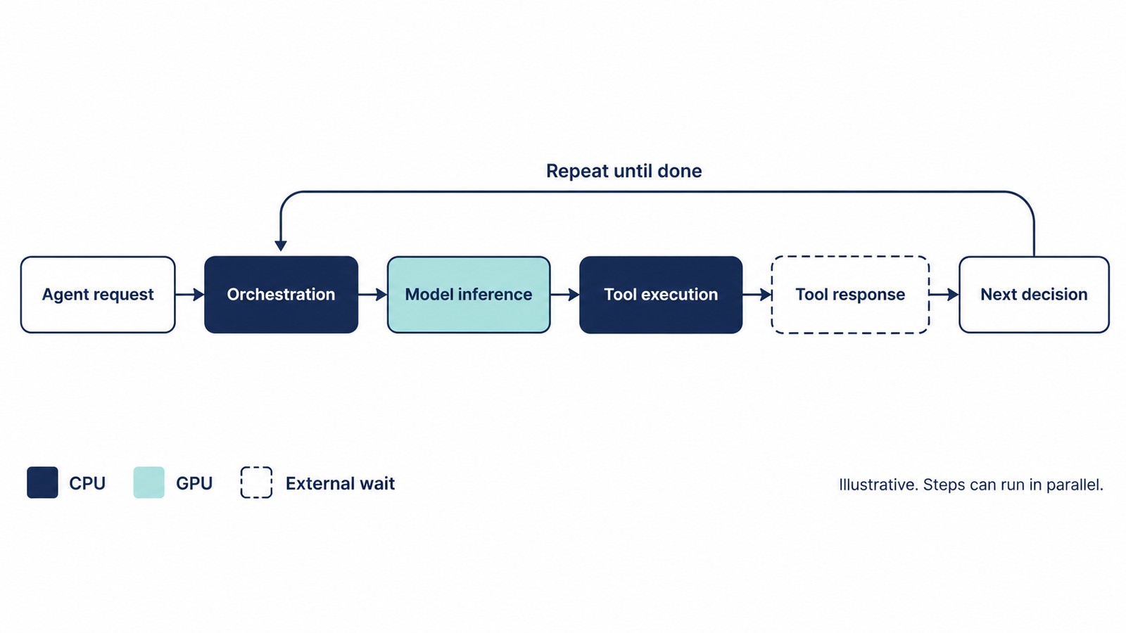 CPU for AI agents CPU for AI agents