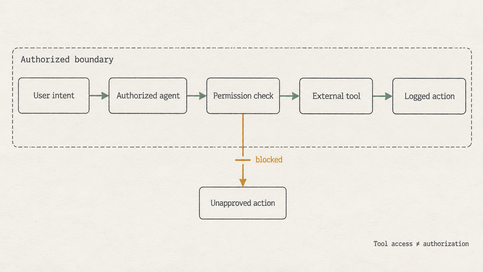 agentic AI agentic AI