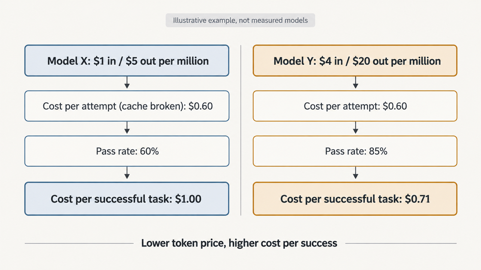 LLM cost