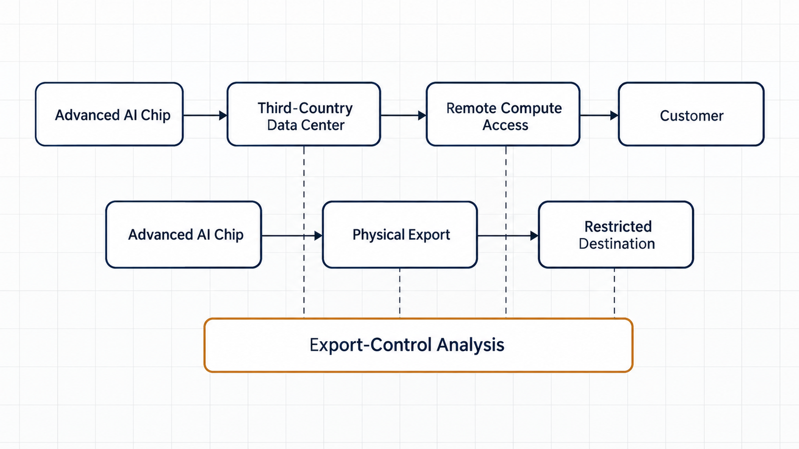 AI Chip Leasing Export Controls