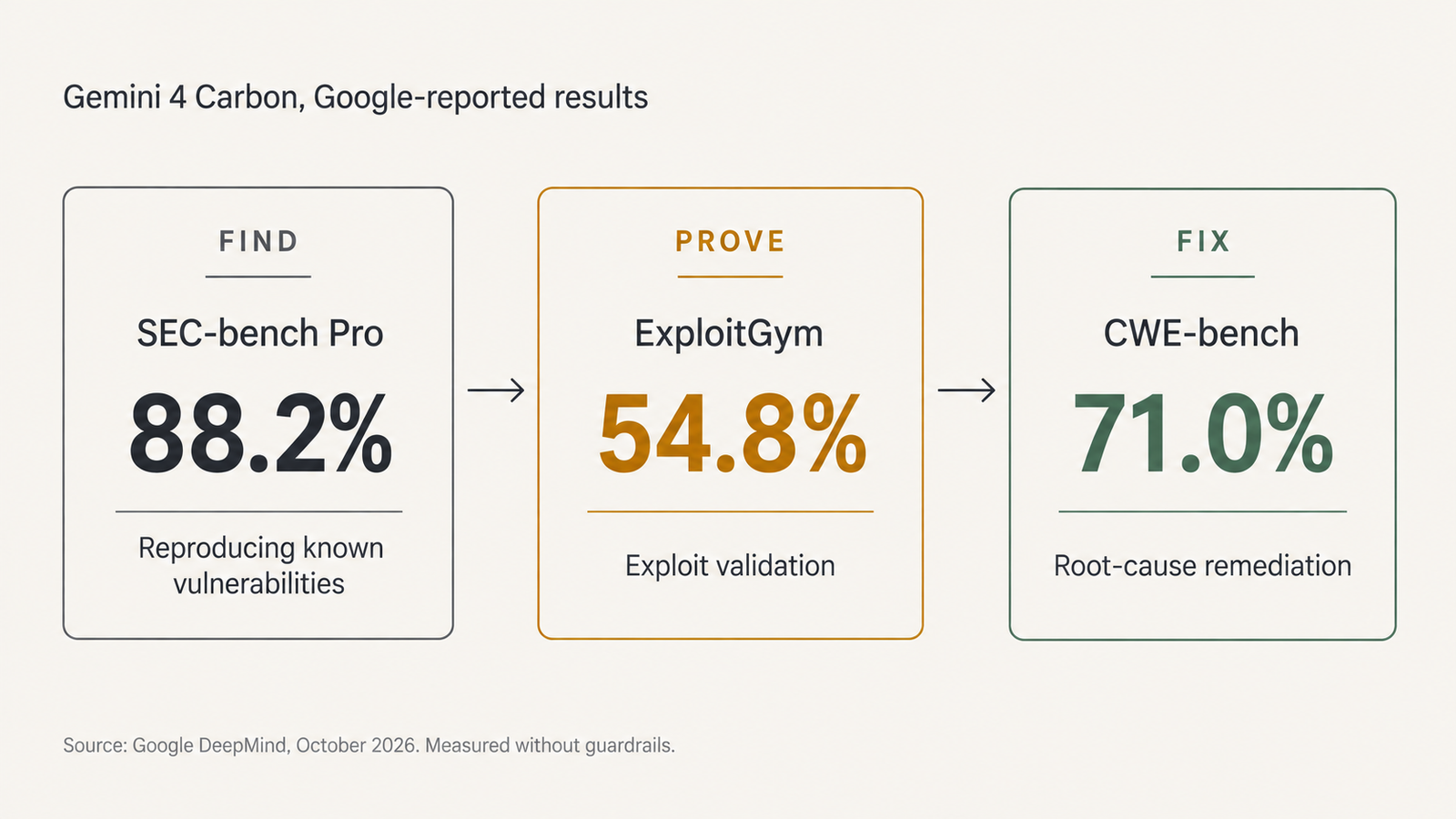 Find, Prove, Fix Find, Prove, Fix
