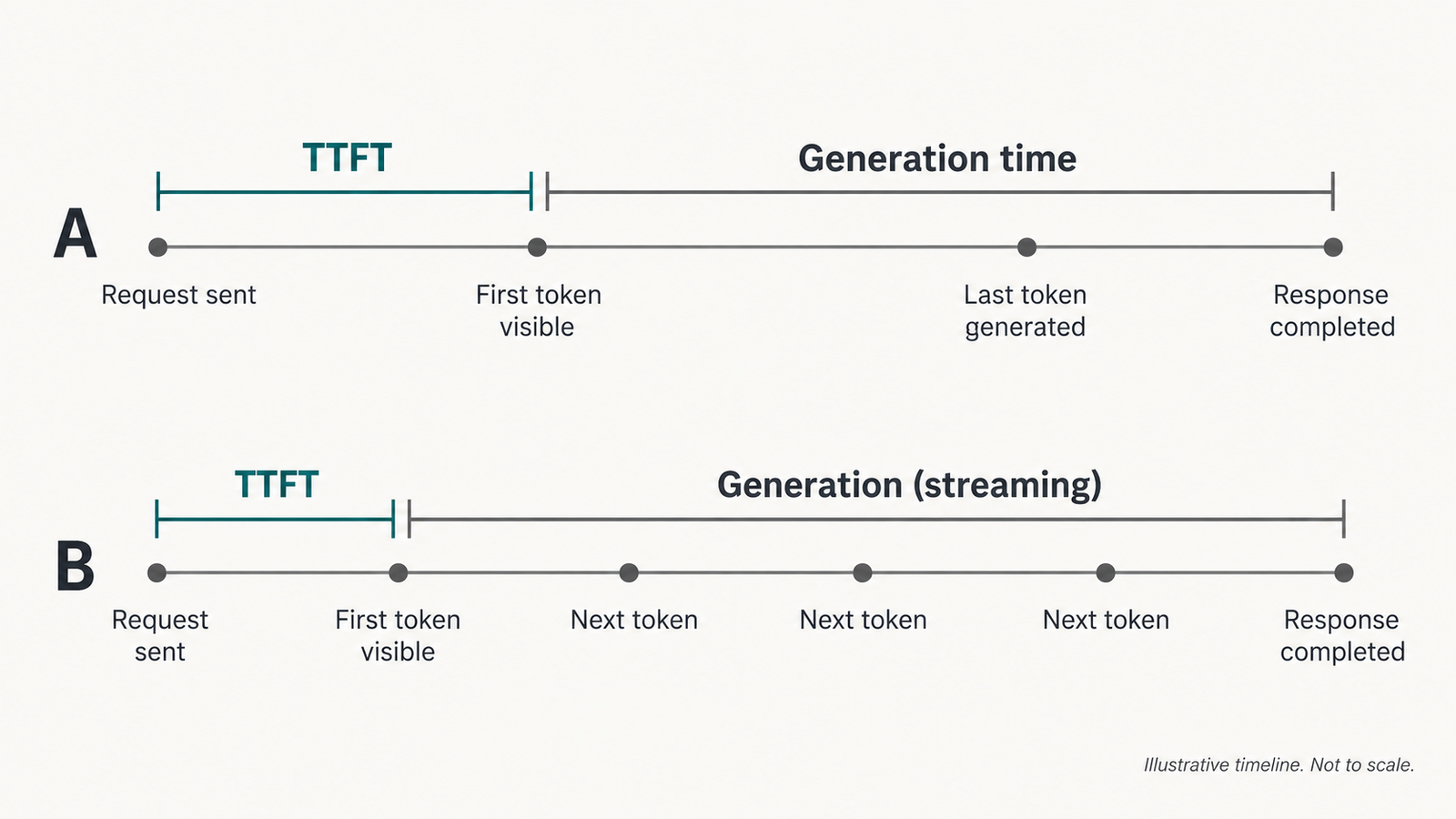 LLM inference latency LLM inference latency