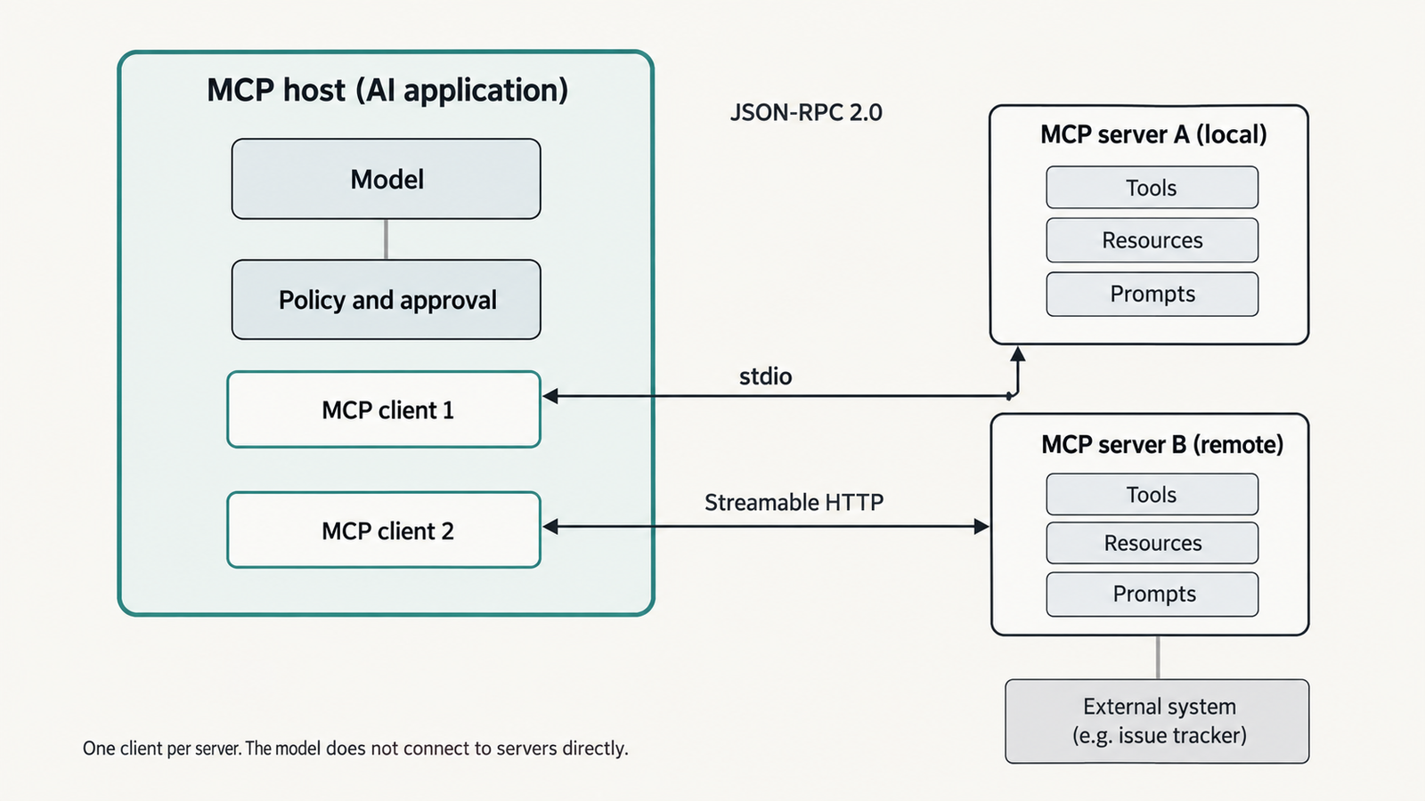 Model Context Protocol Model Context Protocol