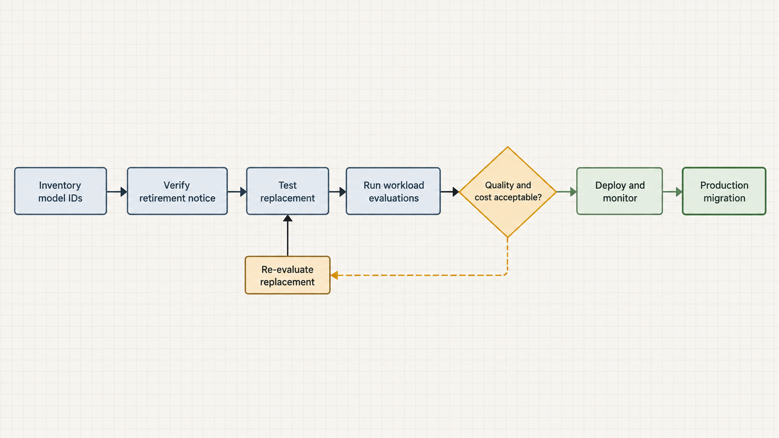 model deprecation dates model deprecation dates