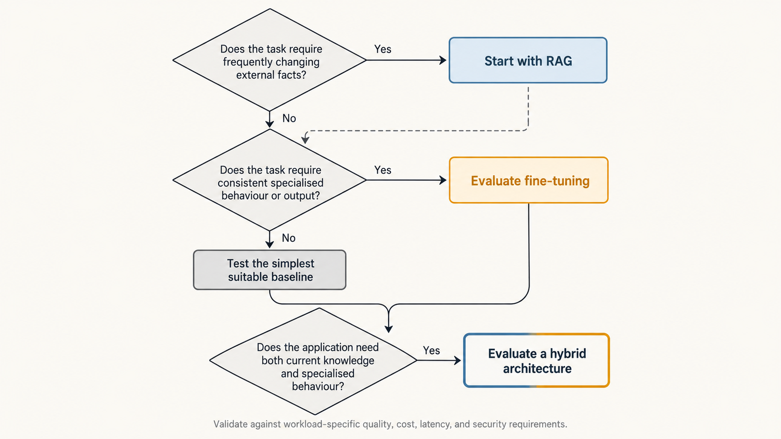 RAG vs fine-tuning RAG vs fine-tuning