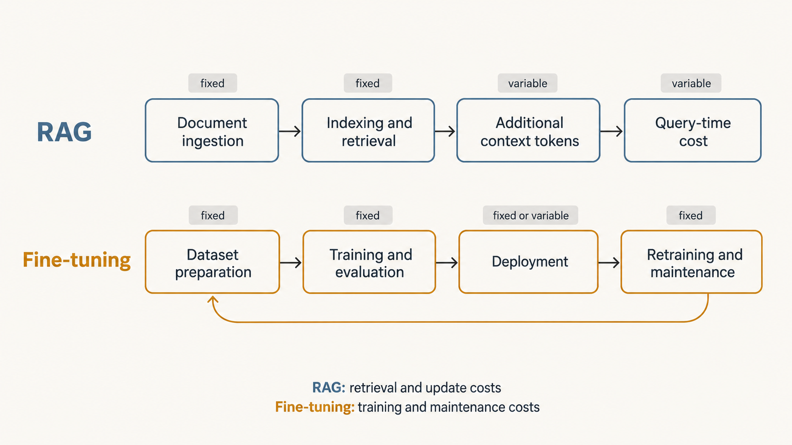RAG vs fine-tuning RAG vs fine-tuning