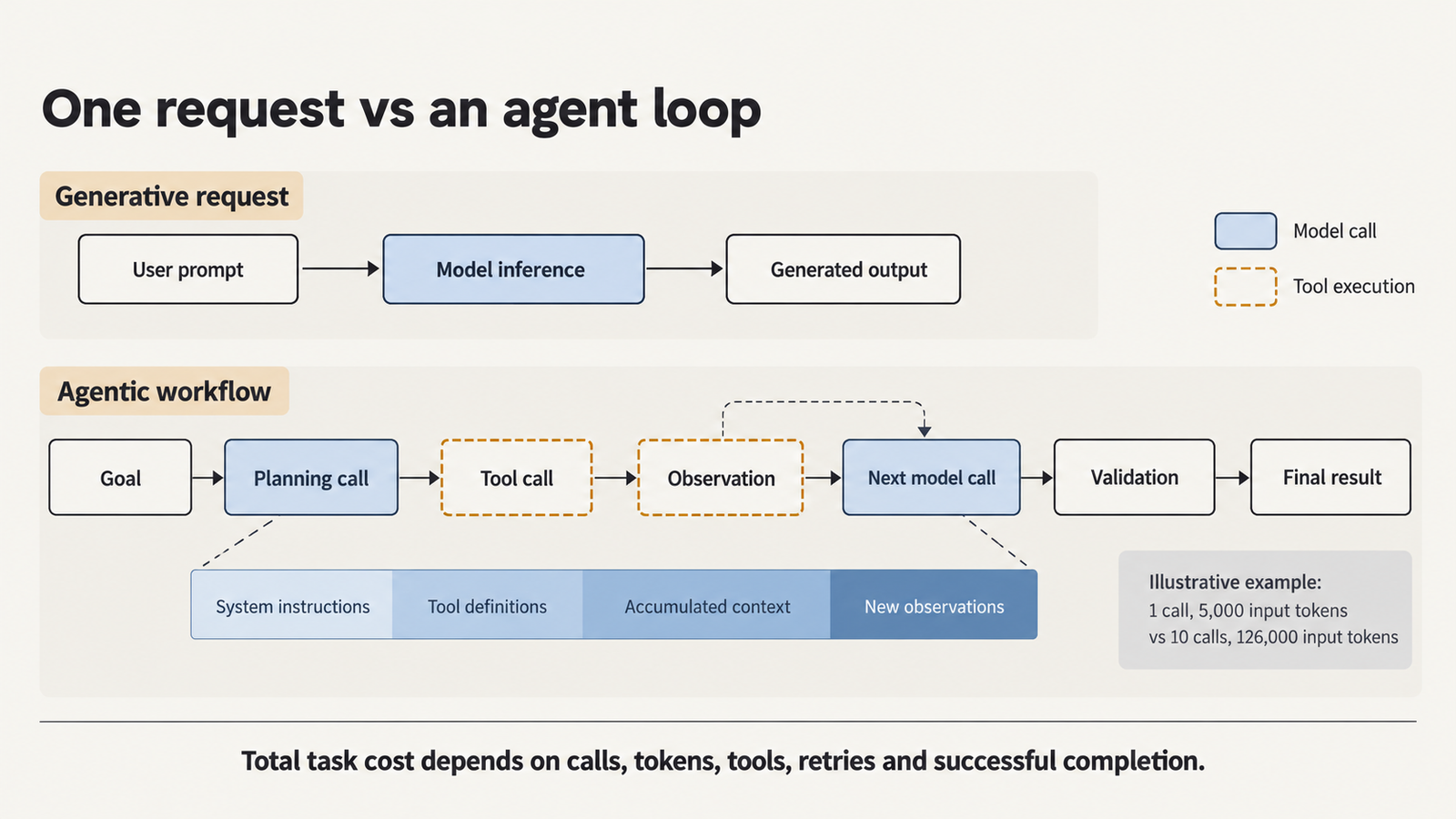 agentic AI vs generative AI agentic AI vs generative AI