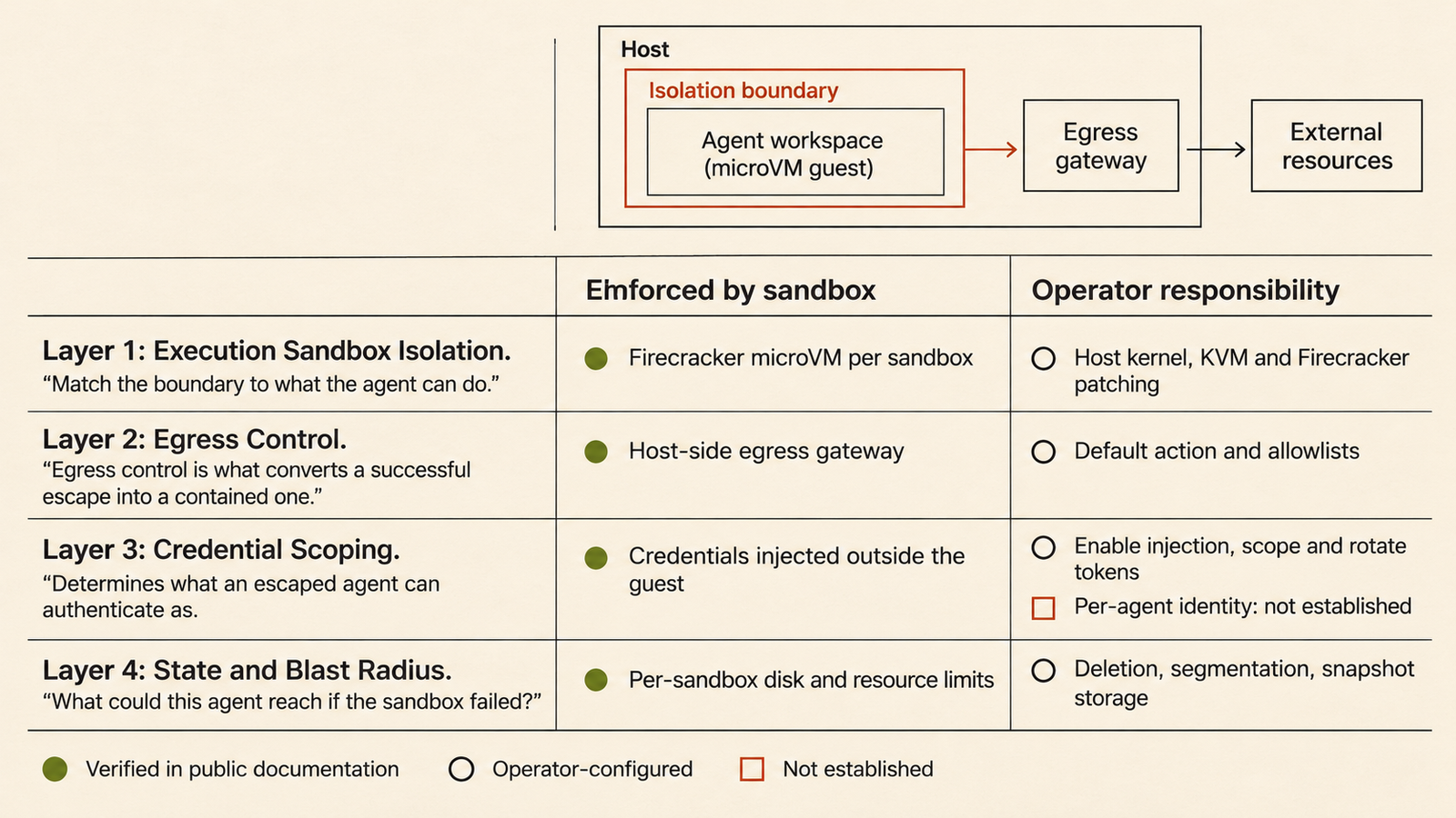 AI agent sandbox AI agent sandbox