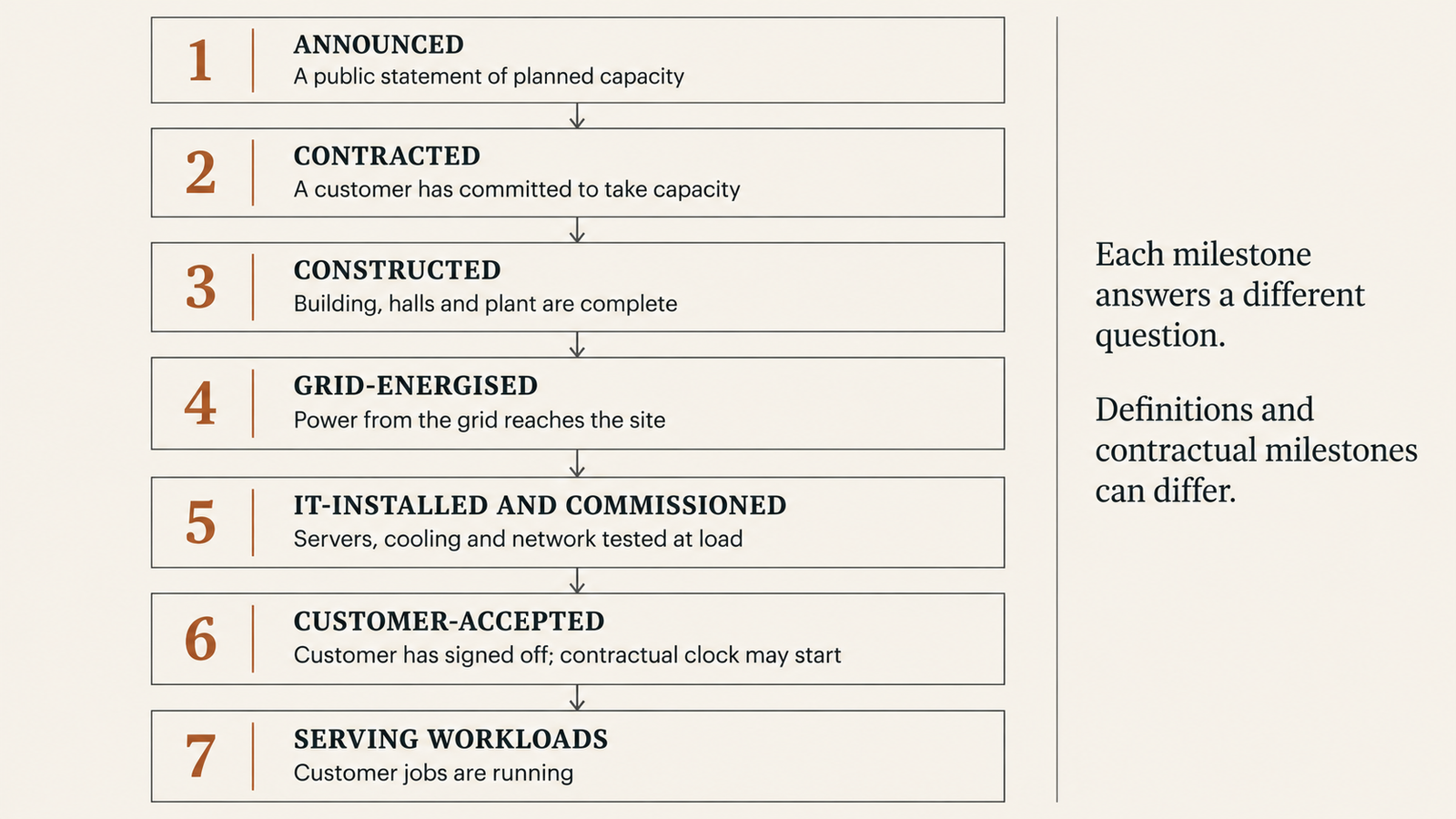 data centre capacity delivery