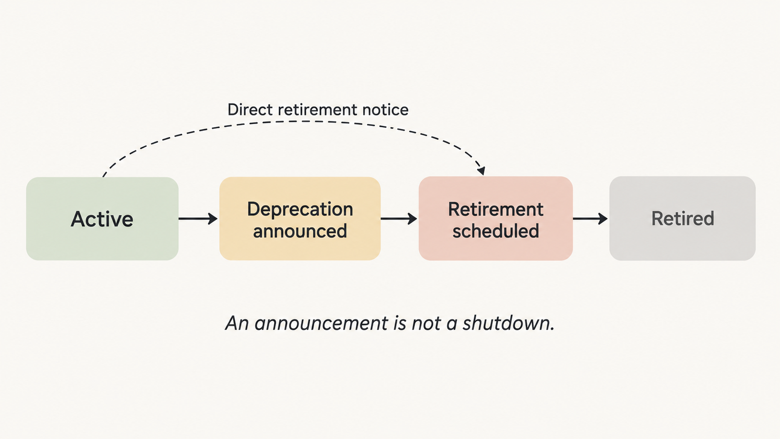 model deprecation dates model deprecation dates