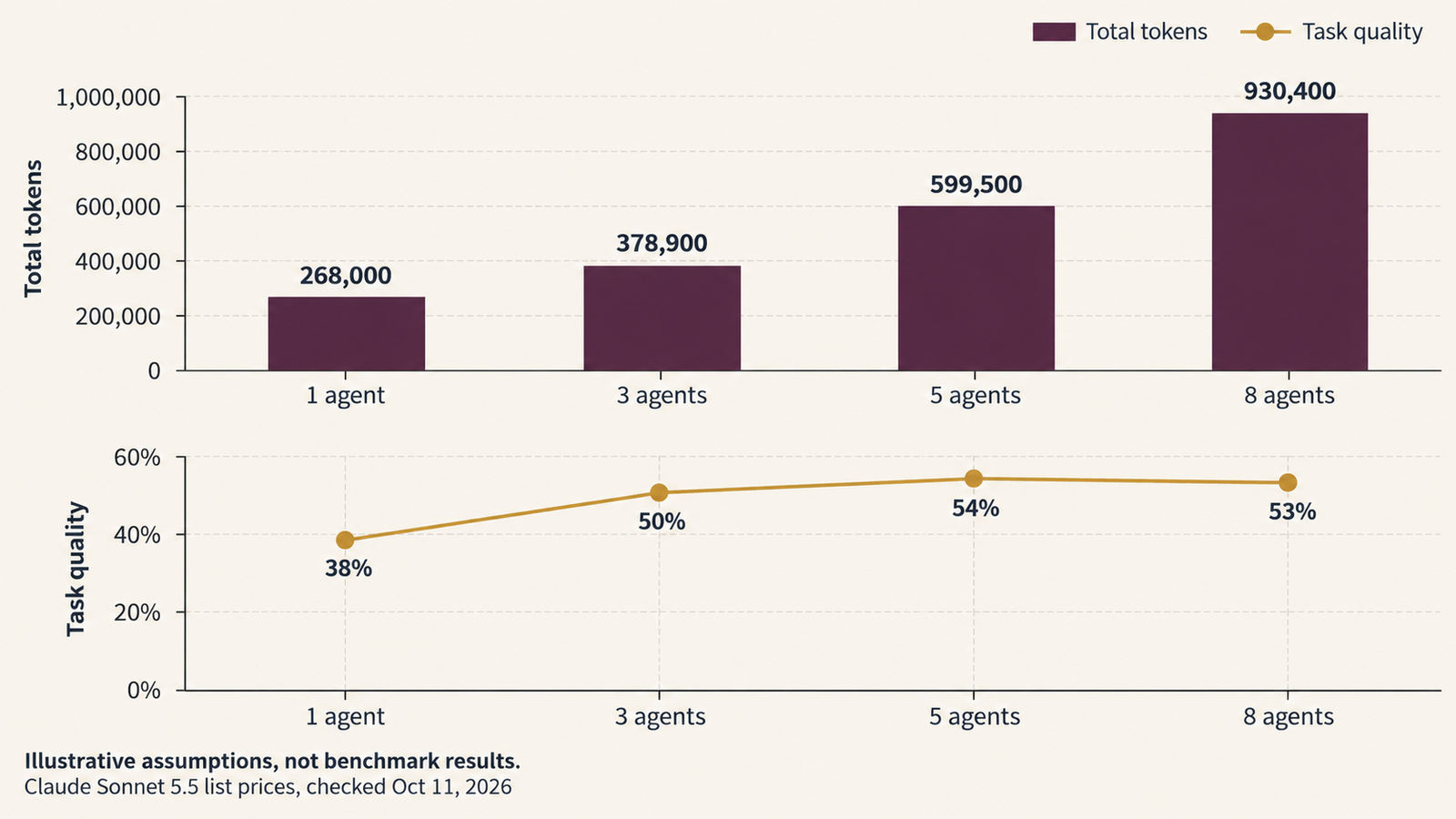 multi-agent token cost multi-agent token cost