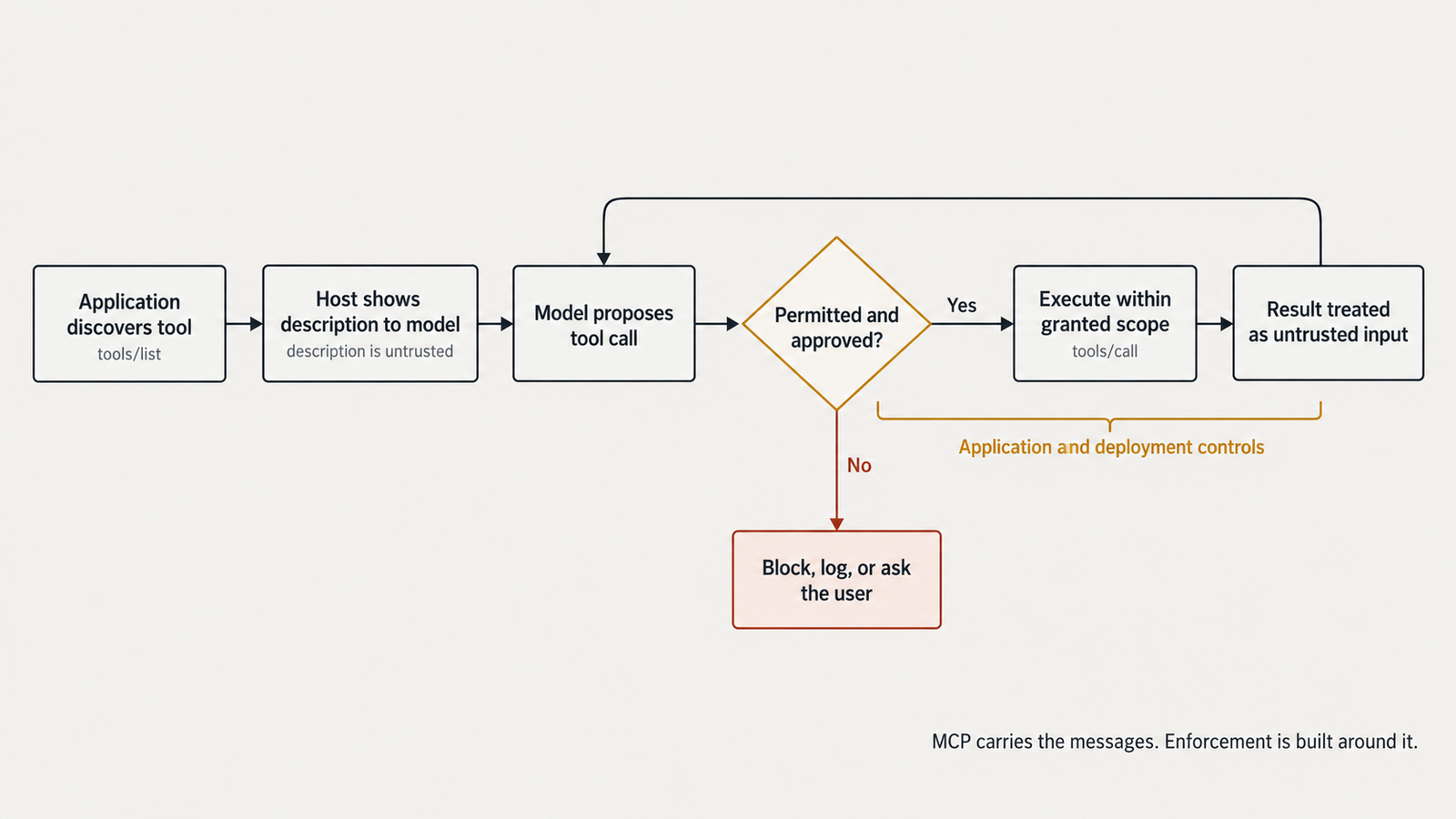Model Context Protocol Model Context Protocol