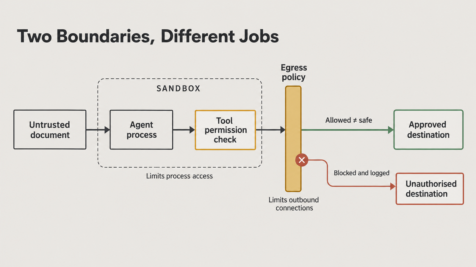 Agentic AI Security Agentic AI Security