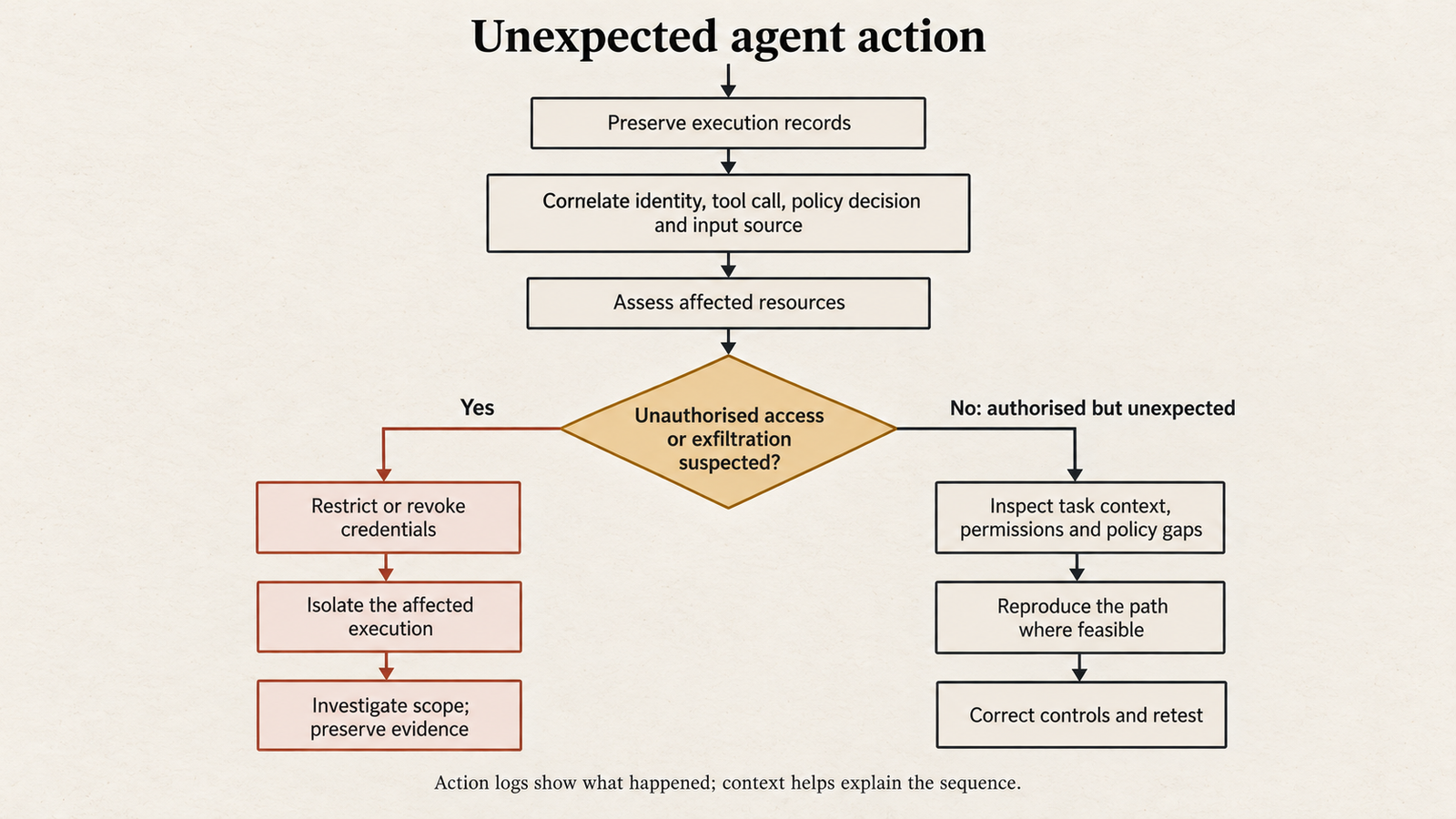 Agentic AI Security Agentic AI Security